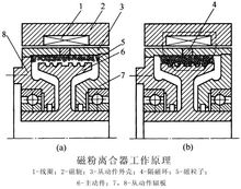 磁粉離合器工作原理 磁粉離合器工作原理