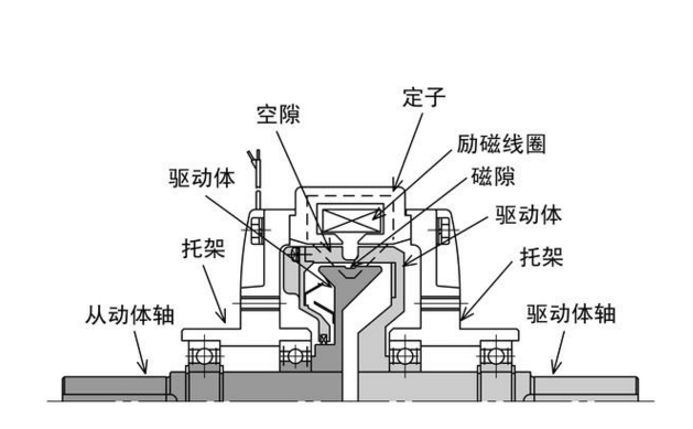磁粉離合器結(jié)構(gòu) 磁粉離合器結(jié)構(gòu)