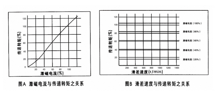 磁粉離合器激磁電流與轉(zhuǎn)矩成線性關(guān)系 磁粉離合器激磁電流與轉(zhuǎn)矩成線性關(guān)系